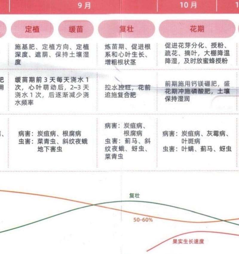 草莓种子催芽的最佳方法是什么？需要多长时间才能发芽？